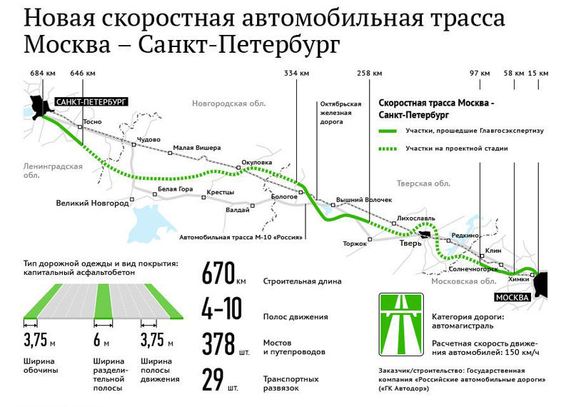 автомагистралm М11